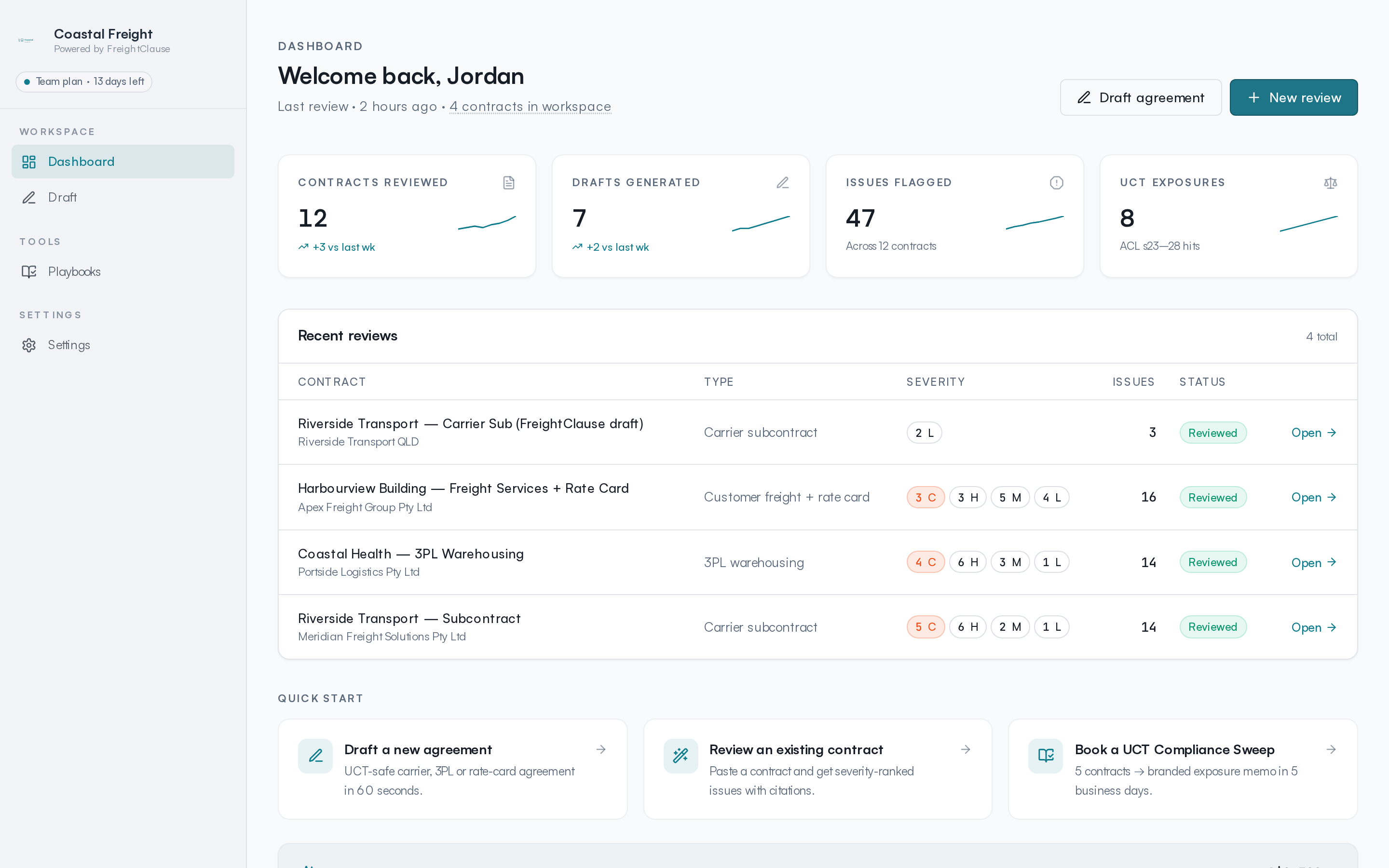 FreightClause dashboard showing reviews, drafts, and severity breakdown
